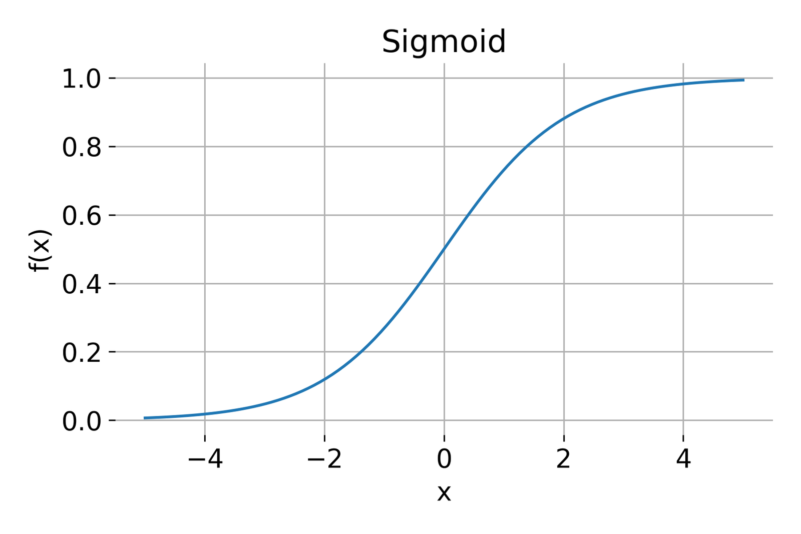 Sigmoid activation function.