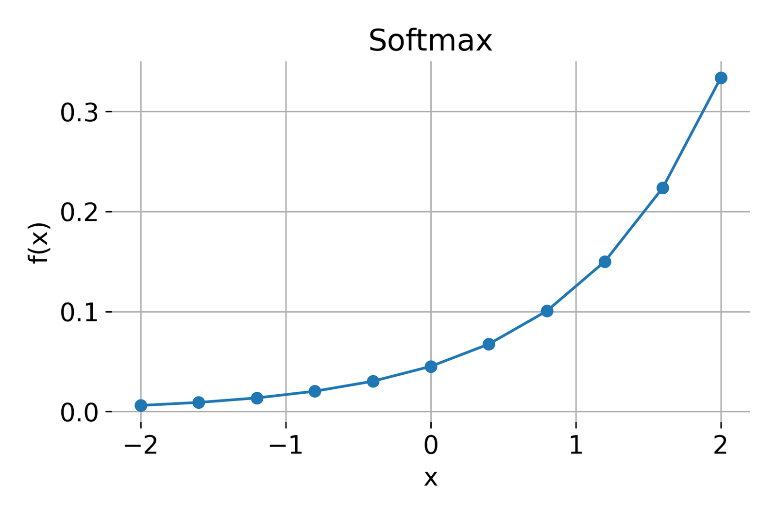 Softmax activation function.