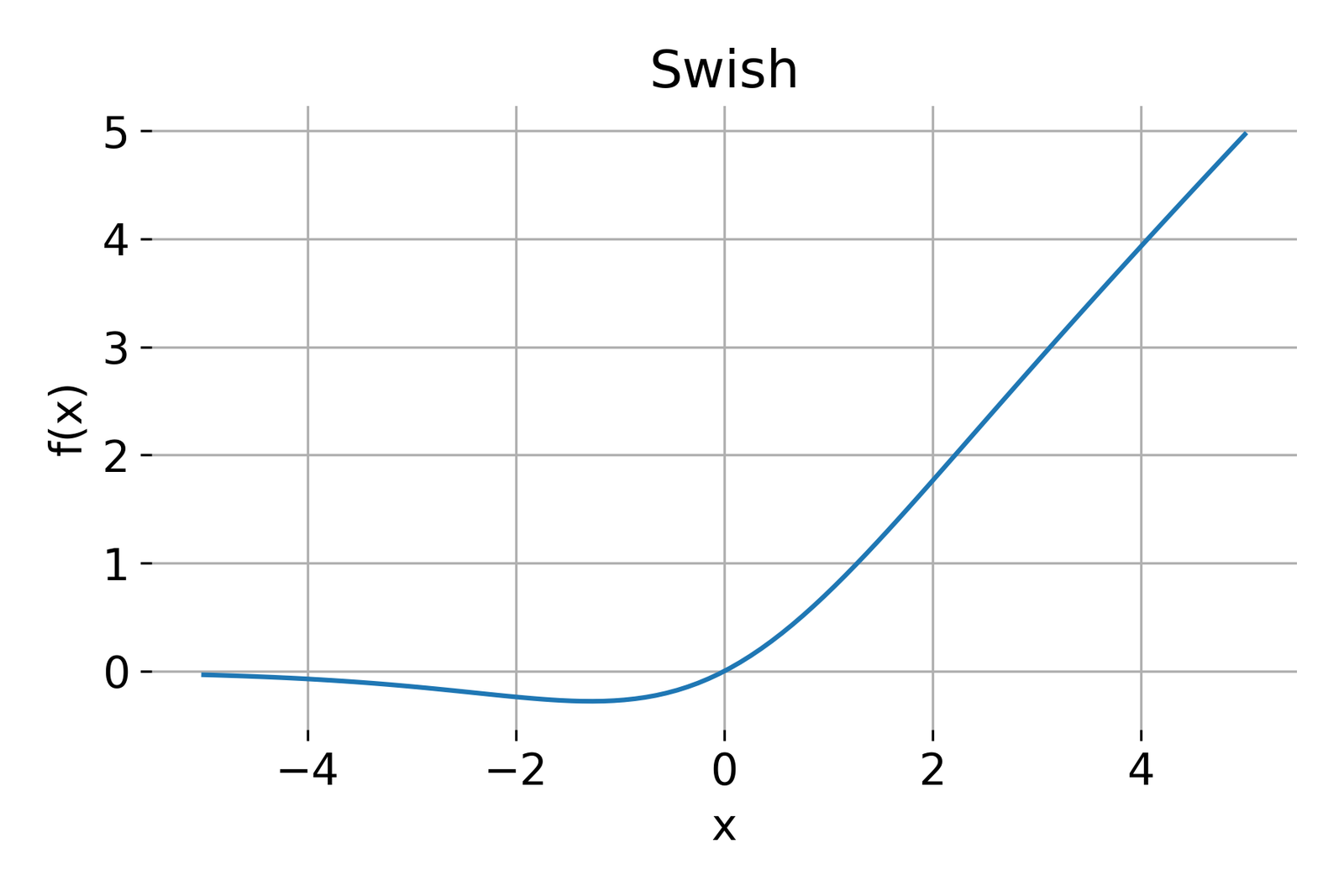 Swish activation function.