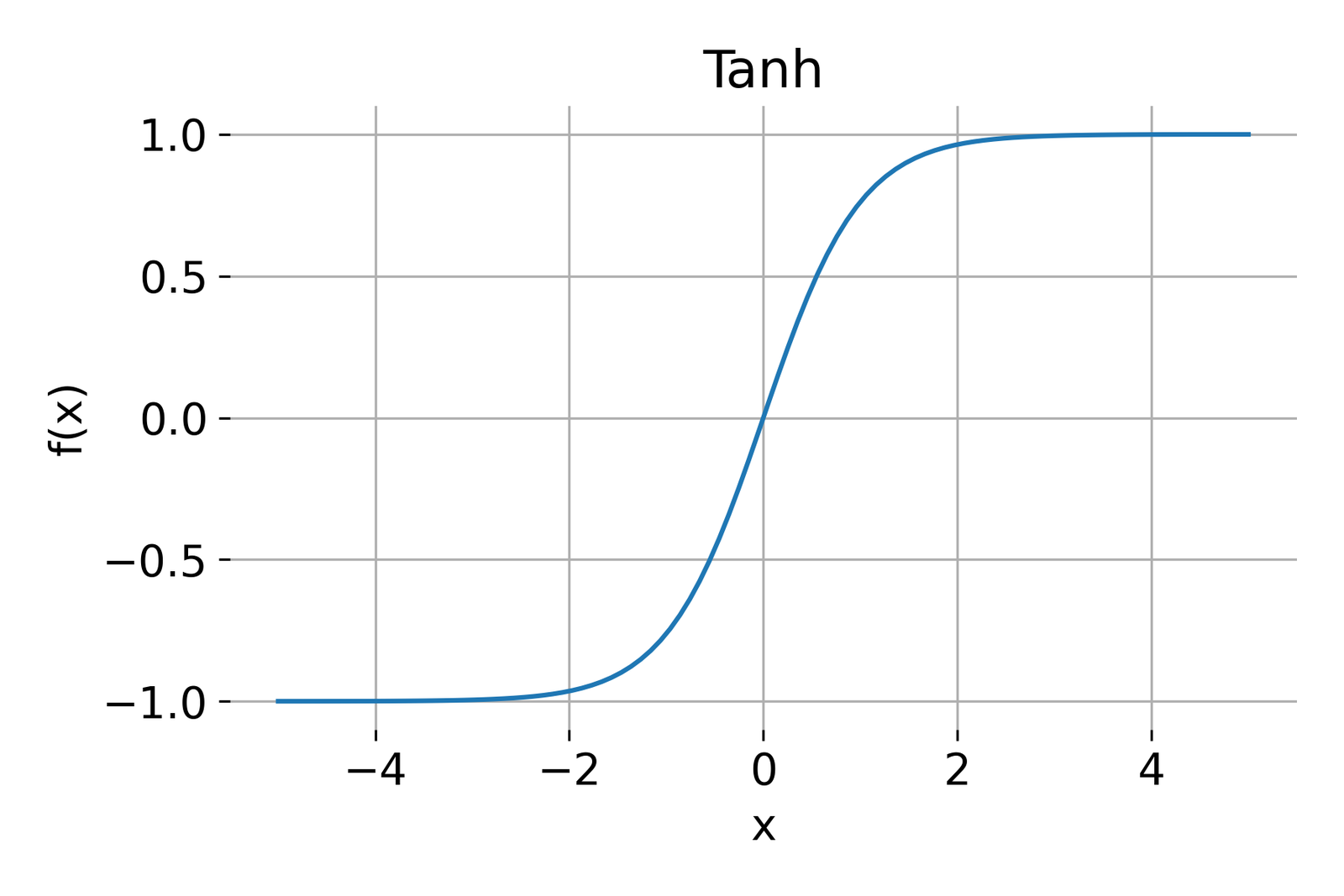 tanh activation function.