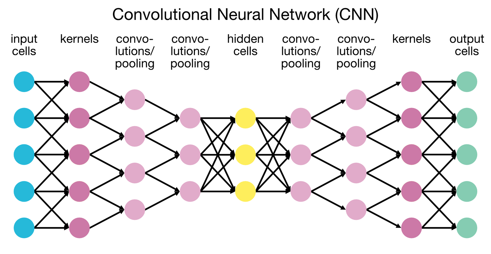 Convolutional Neural Networks (CNNs).