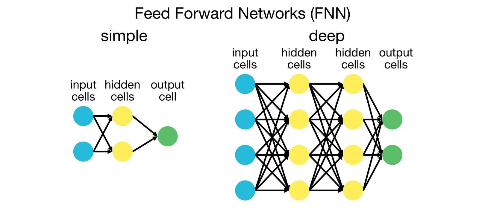 A simple (left) and deep (right) Feedforward Neural Network (FNN).