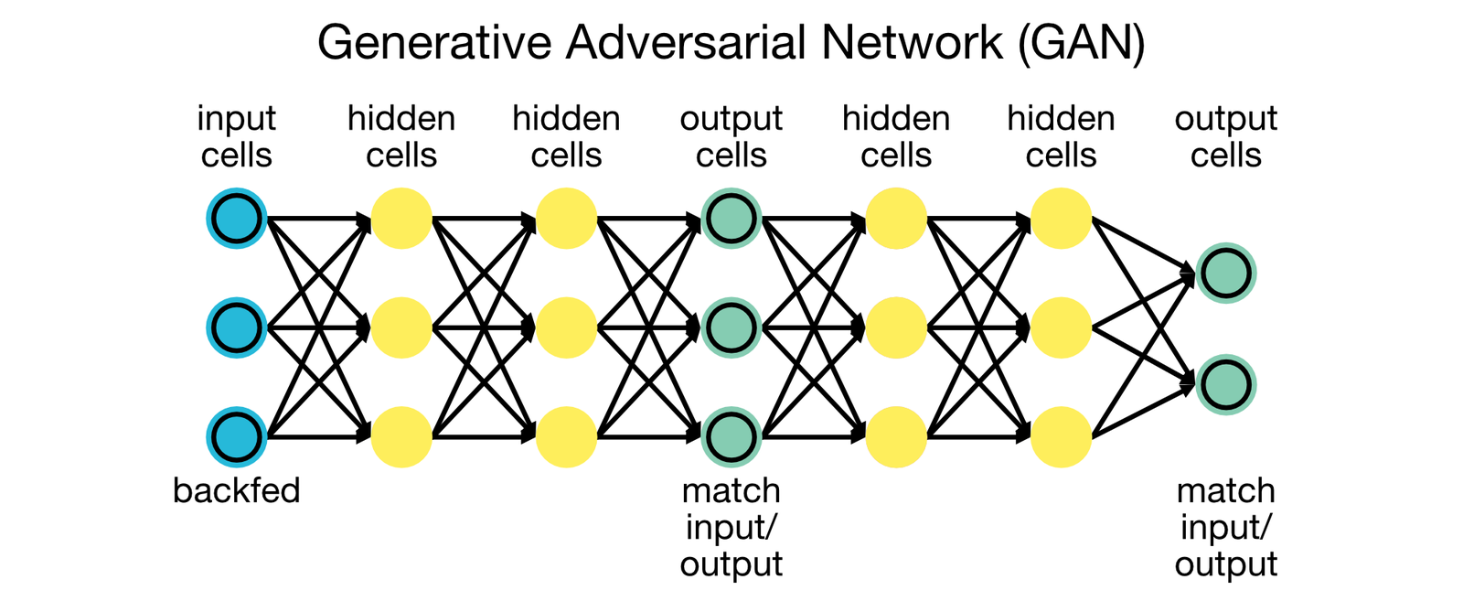 Generative Adversarial Networks (GANs).