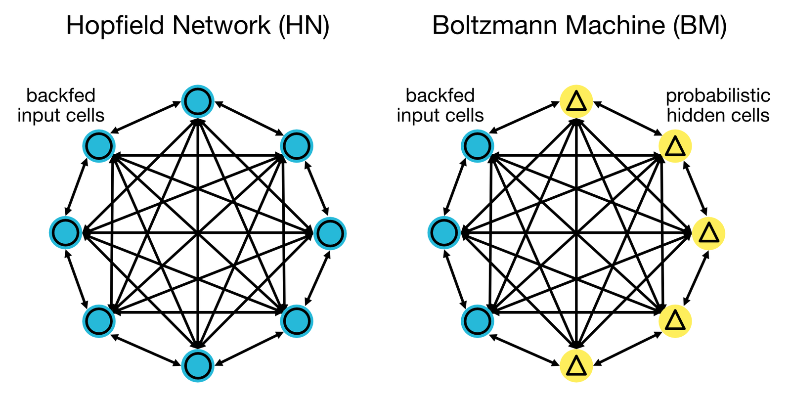 Architecture of Hopfield Networks (HN, left) and Boltzmann Machines (BM, right).