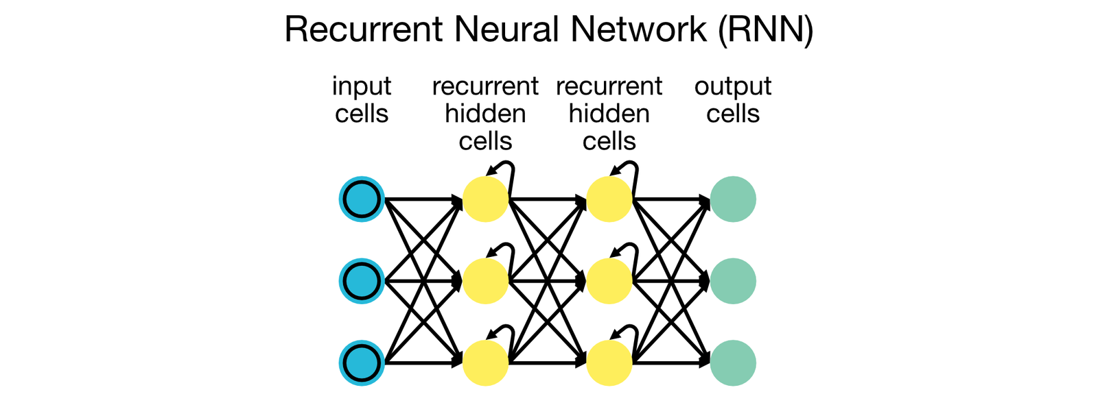 Recurrent Neural Networks (RNNs).