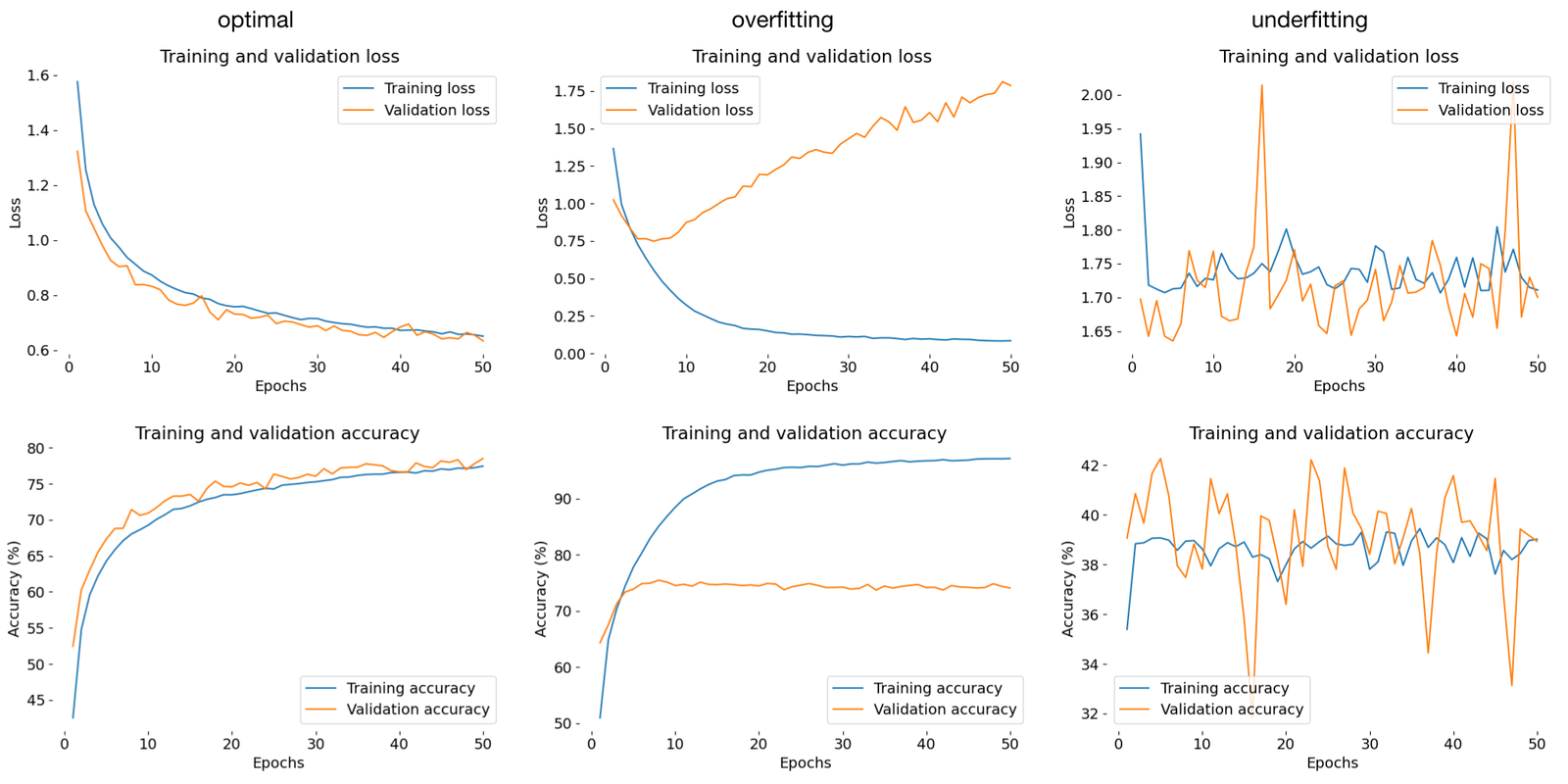 Overview of training and validation loss (top row) and accuracy curves (bottom row) for optimal (left), overfitting (middle), and underfitting (right) scenarios.