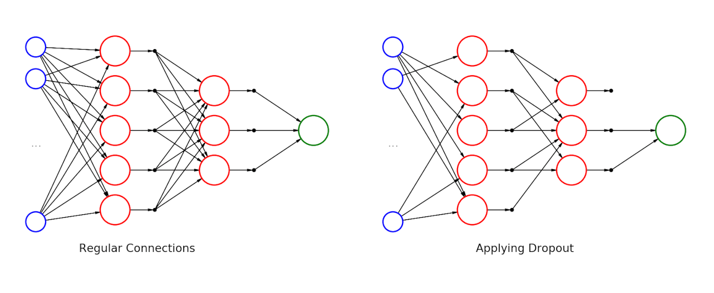 On the left is a fully connected neural network with two hidden layers. On the right is the same network after applying dropout.