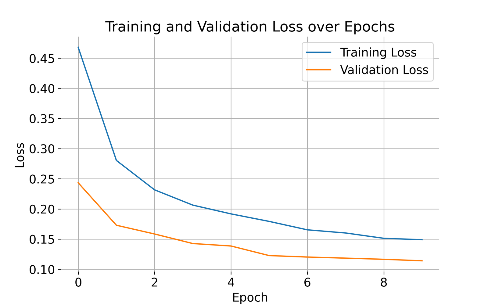 Training and validation loss over epochs.