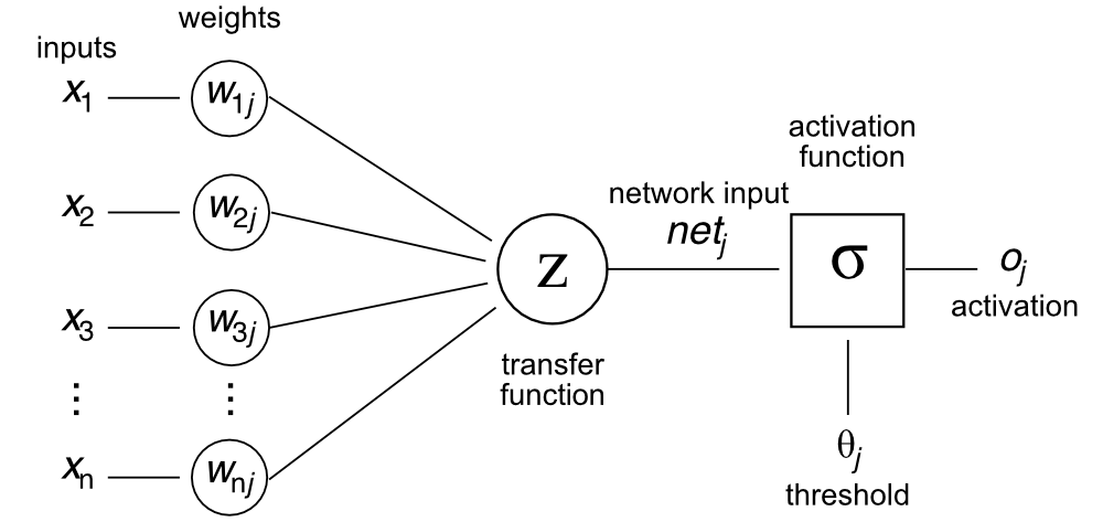 Diagram of an artificial neuron in an artificial neural network.