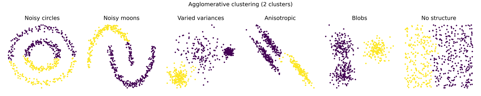 Agglomerative clustering examples.