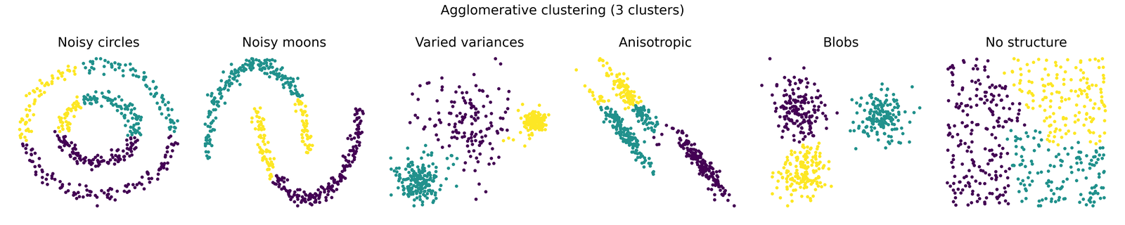Agglomerative clustering examples.