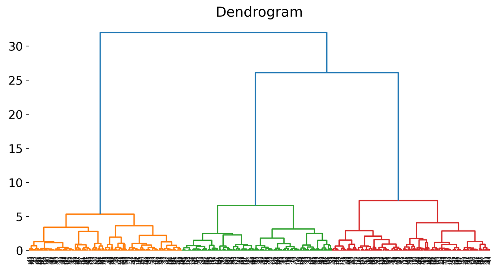 Dendrogram for the blobs dataset, showing the hierarchical structure of the clusters.