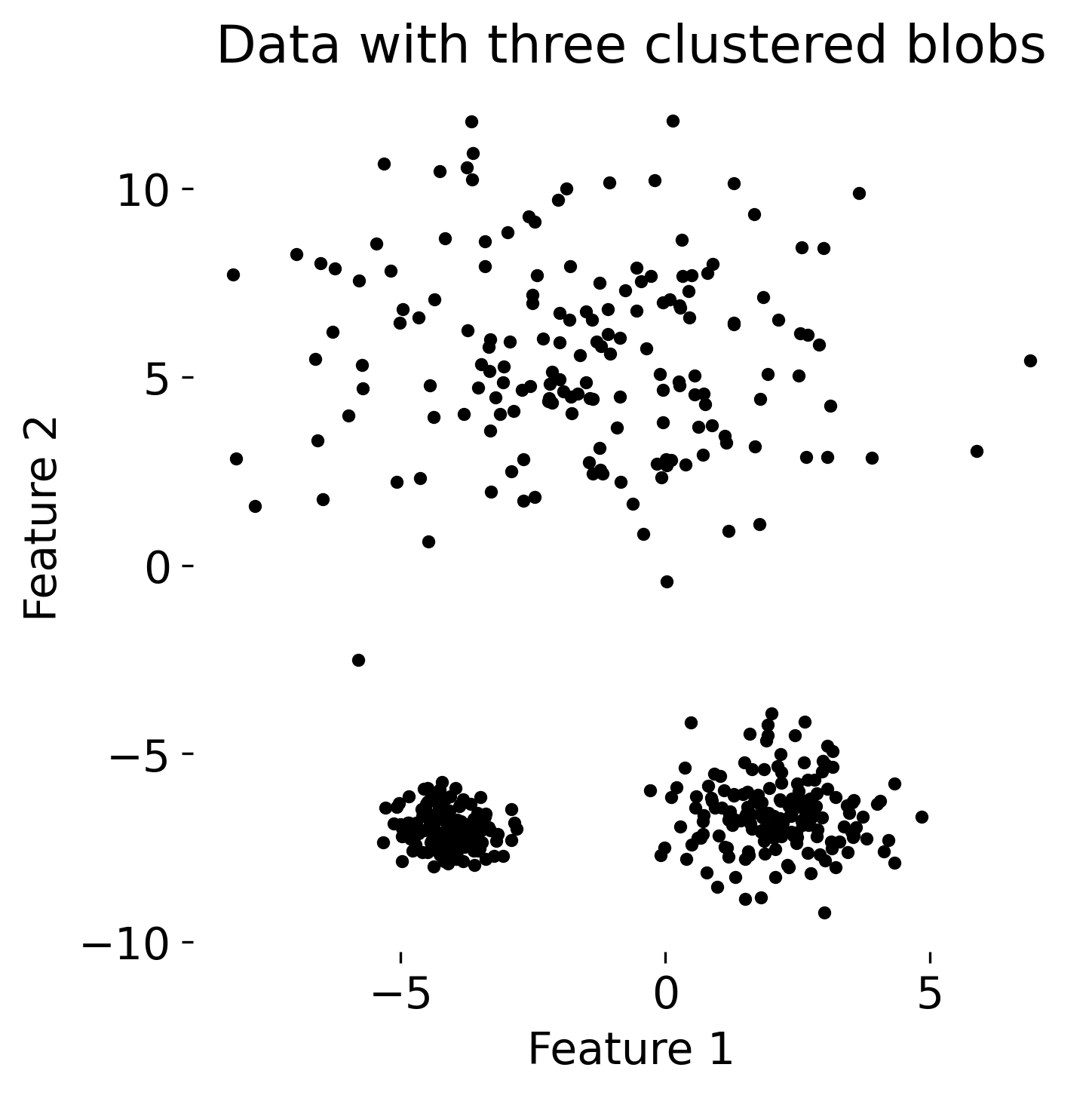 Blobs toy dataset.