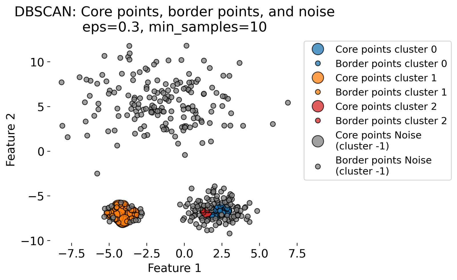 DBSCAN principle.