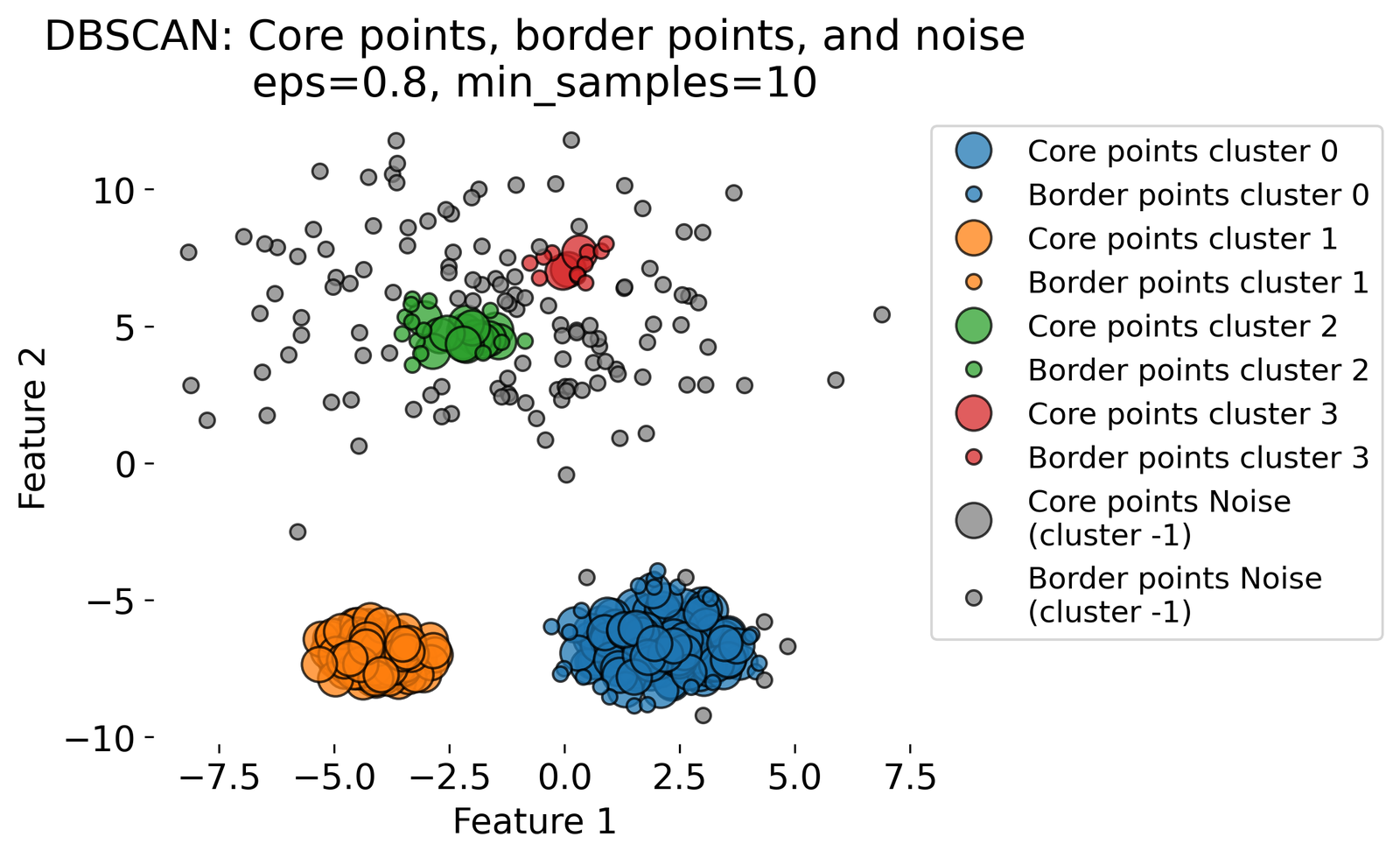 DBSCAN principle.