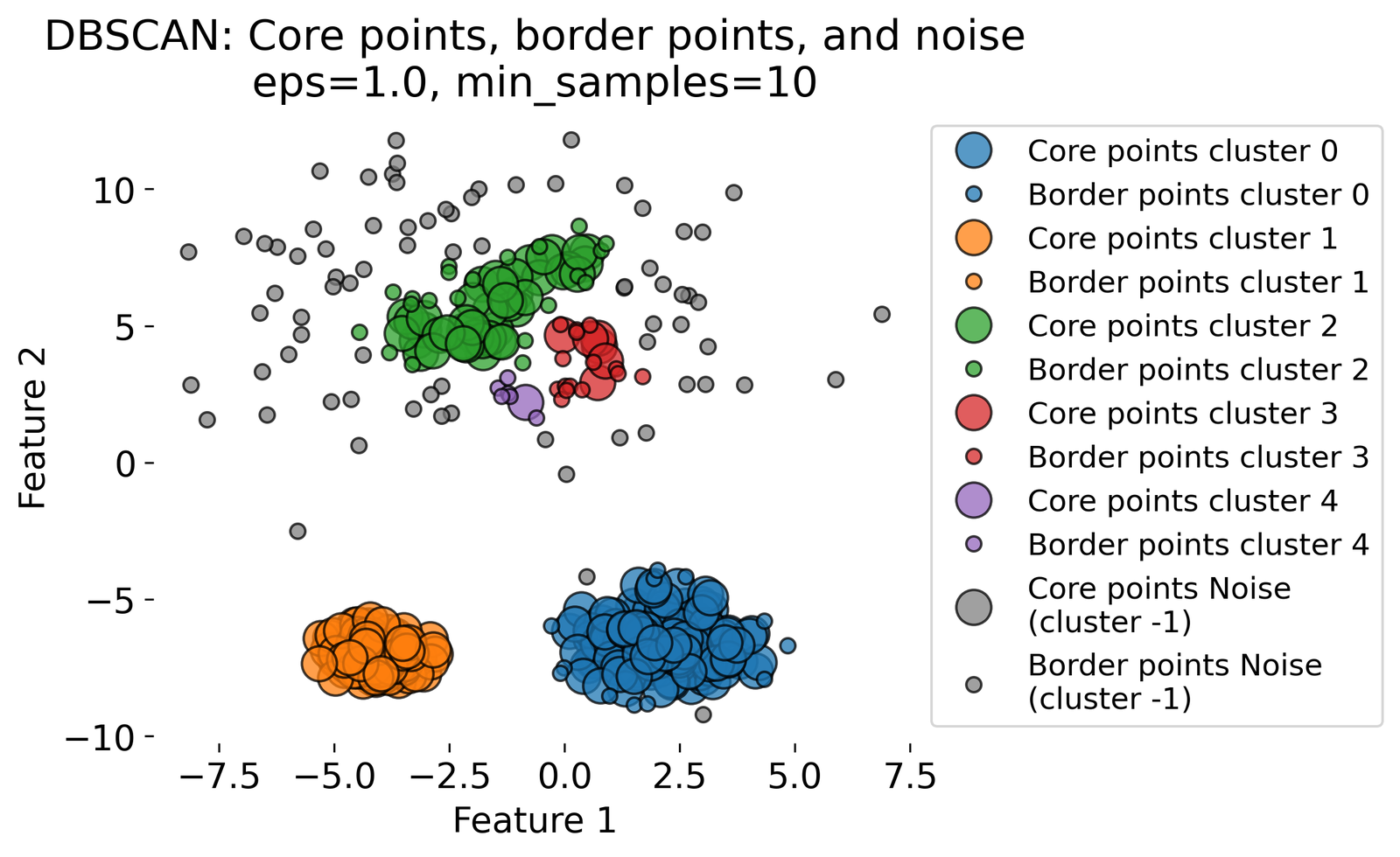 DBSCAN principle.