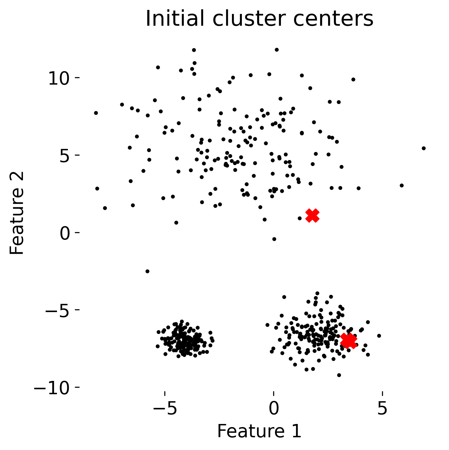 k-means clustering concept: (2).