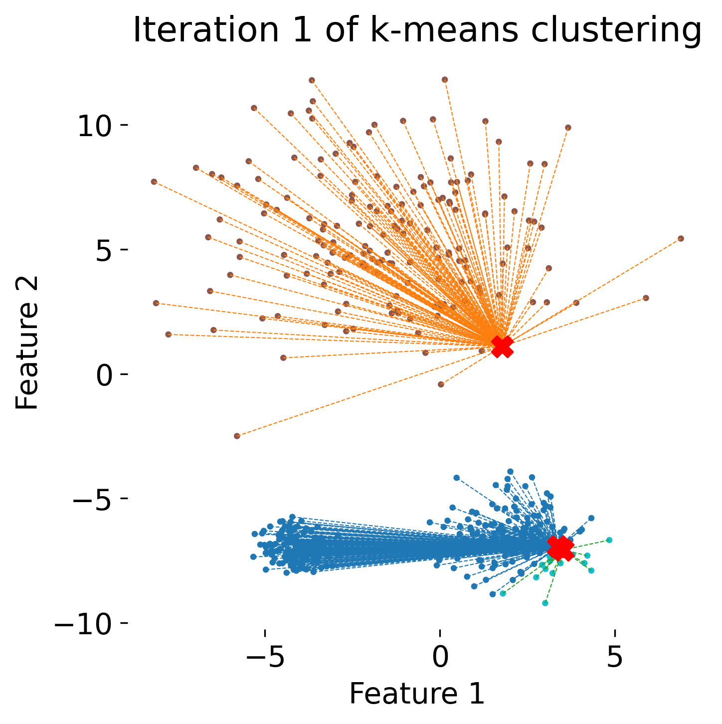 k-means clustering concept: (2).