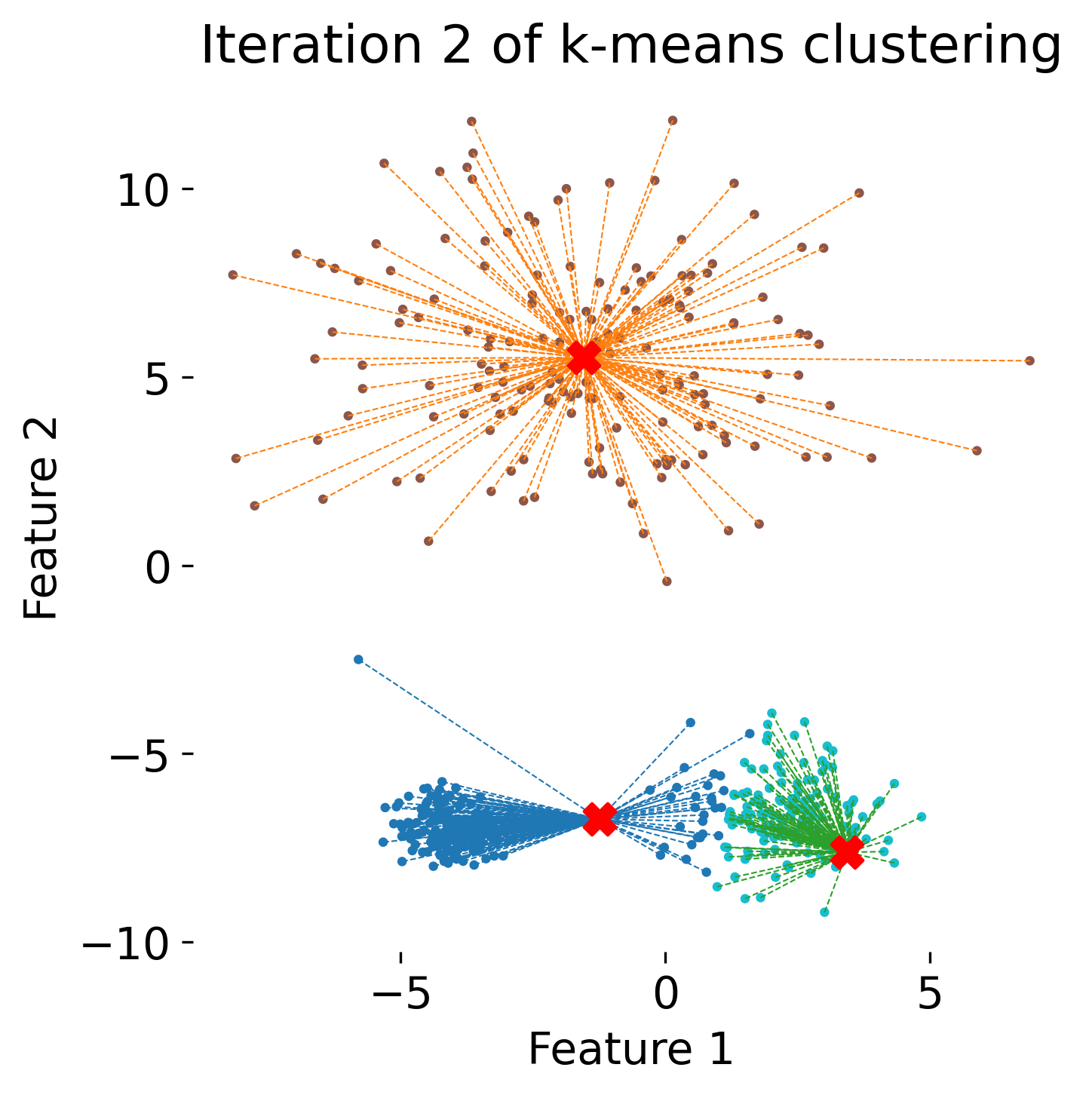 k-means clustering concept: (3).