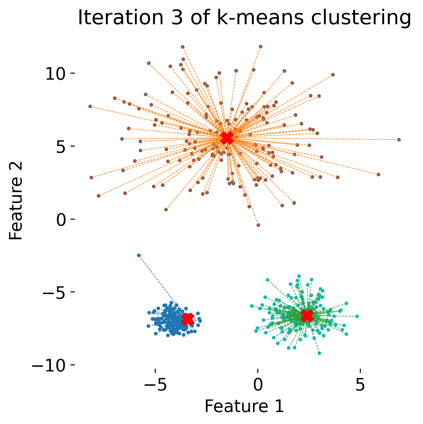 k-means clustering concept: (4).