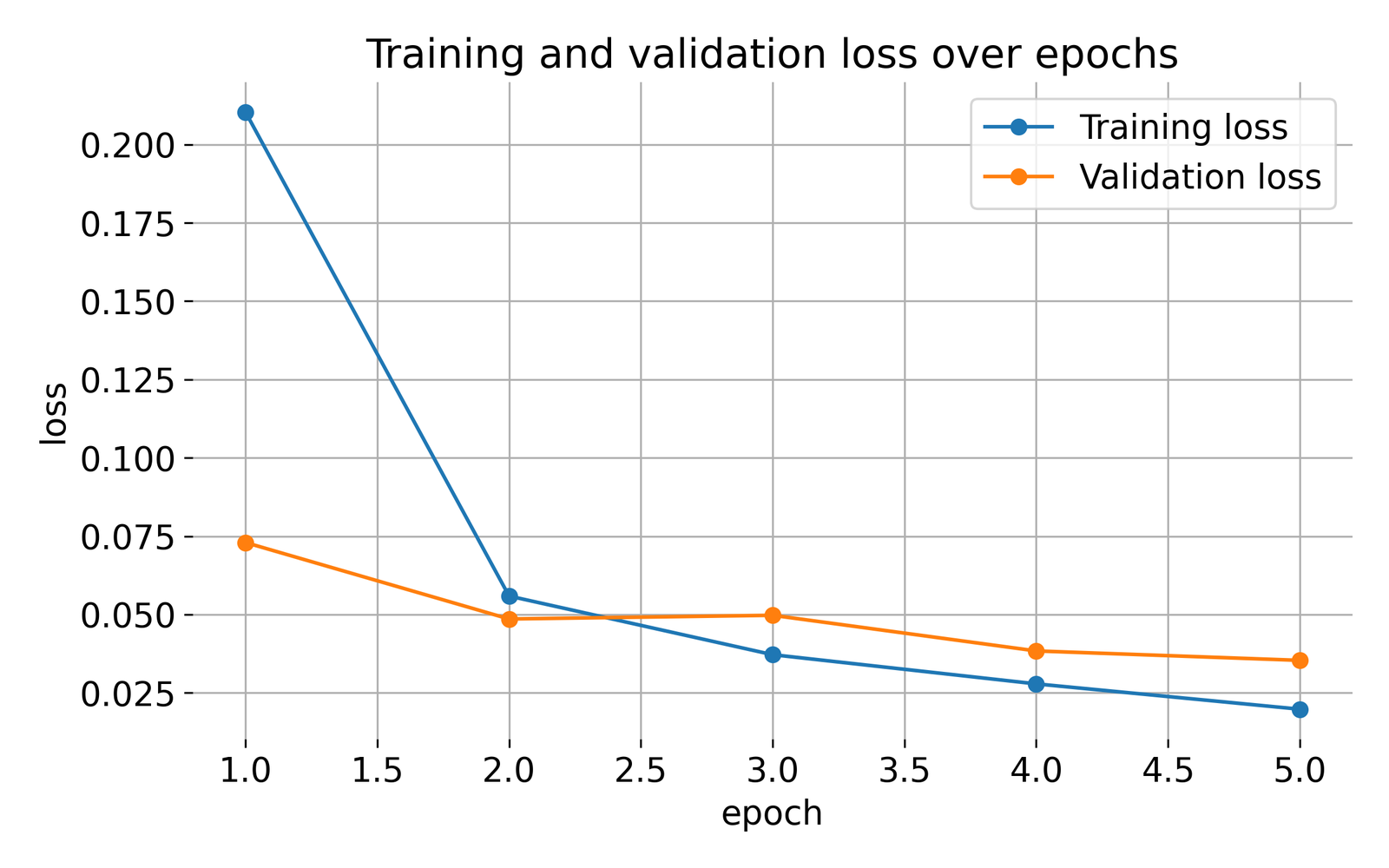 Training and validation loss over epochs.