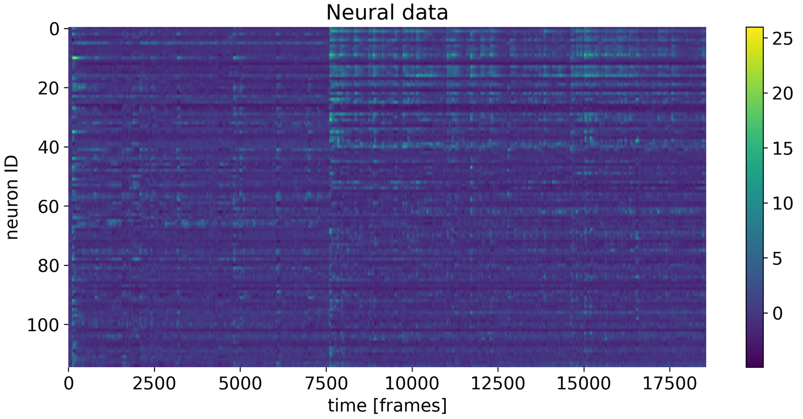 Example dataset of neural data of $\gt$100 recorded neurons of a mouse as a function of time.