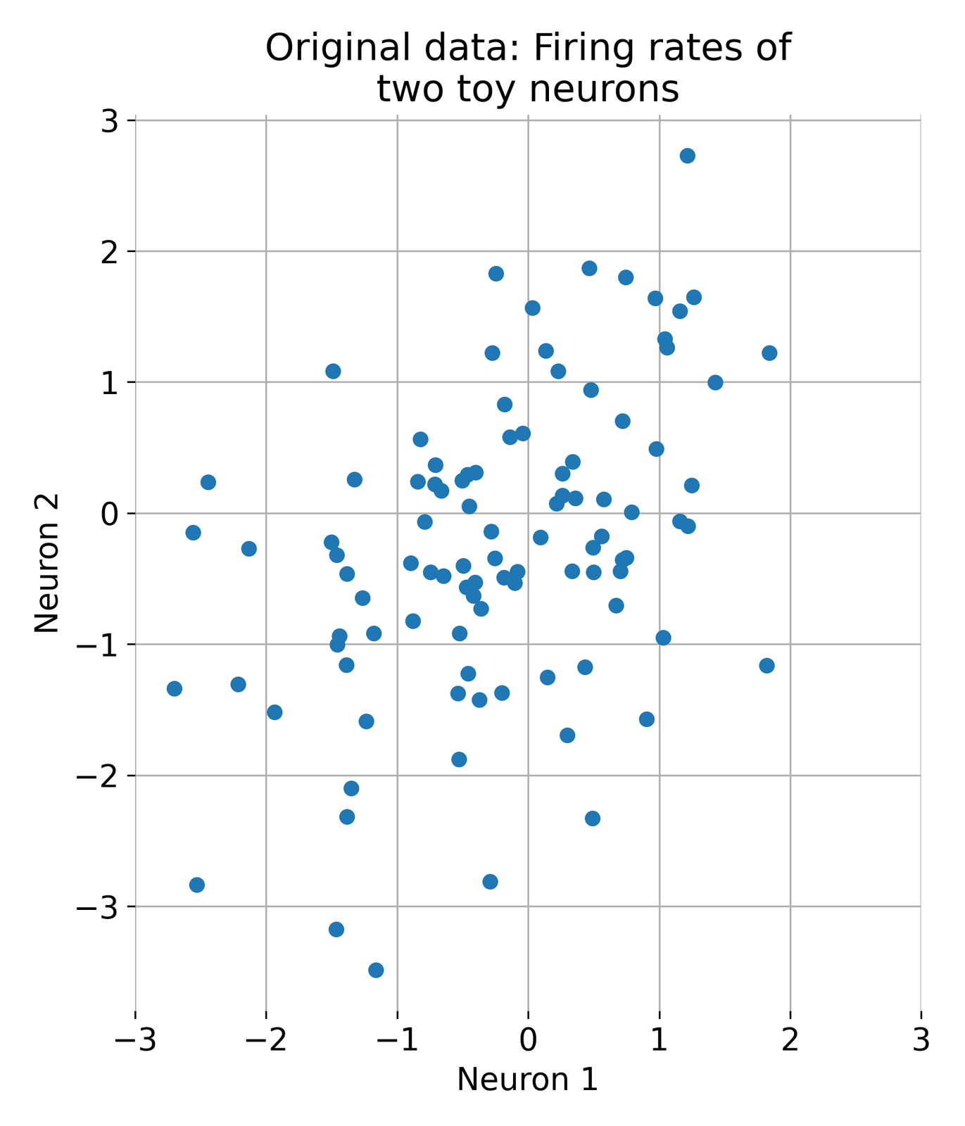 Original dataset with two features (two neurons).