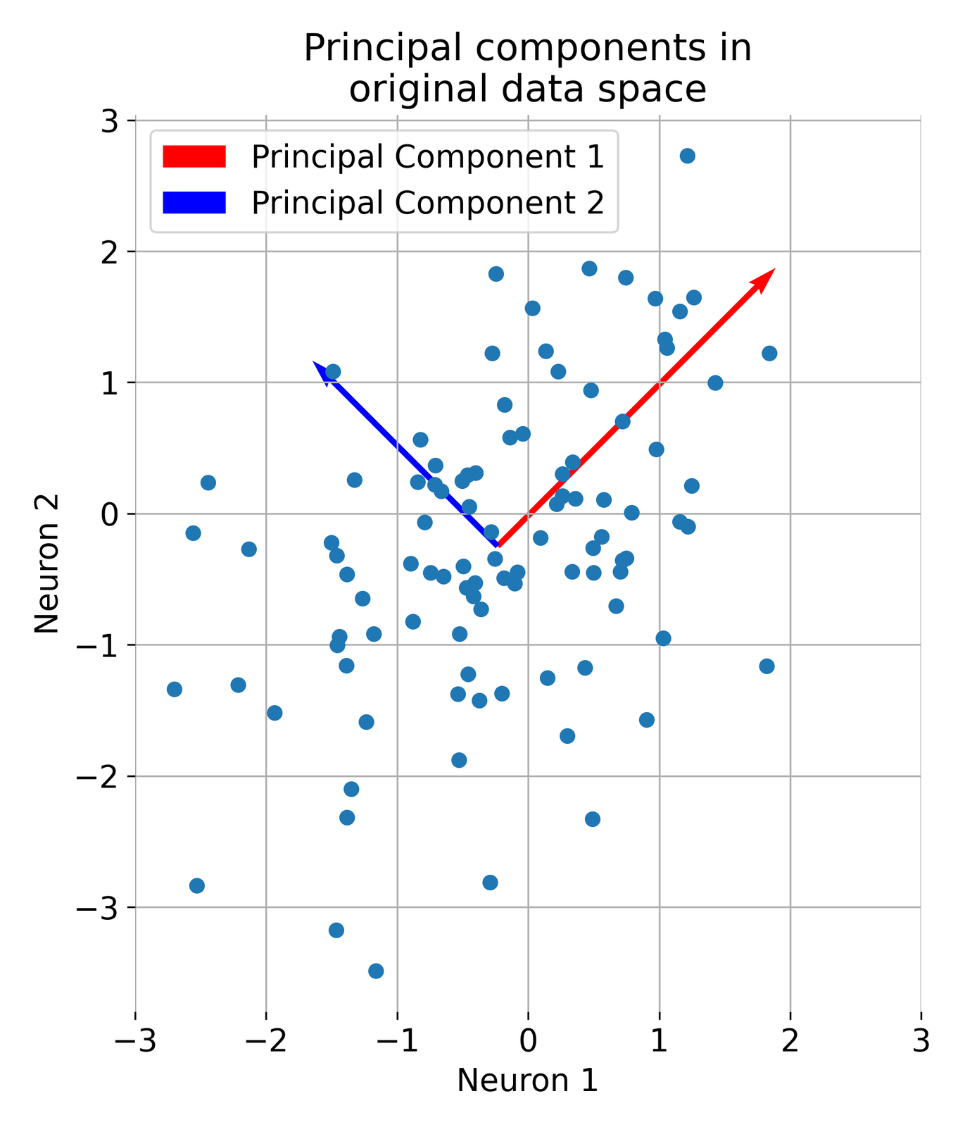 The first two principal components plotted into the original data space.