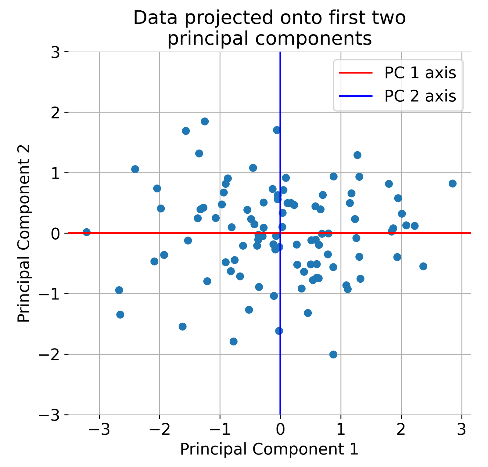 The original dataset projected onto the first two principal components.