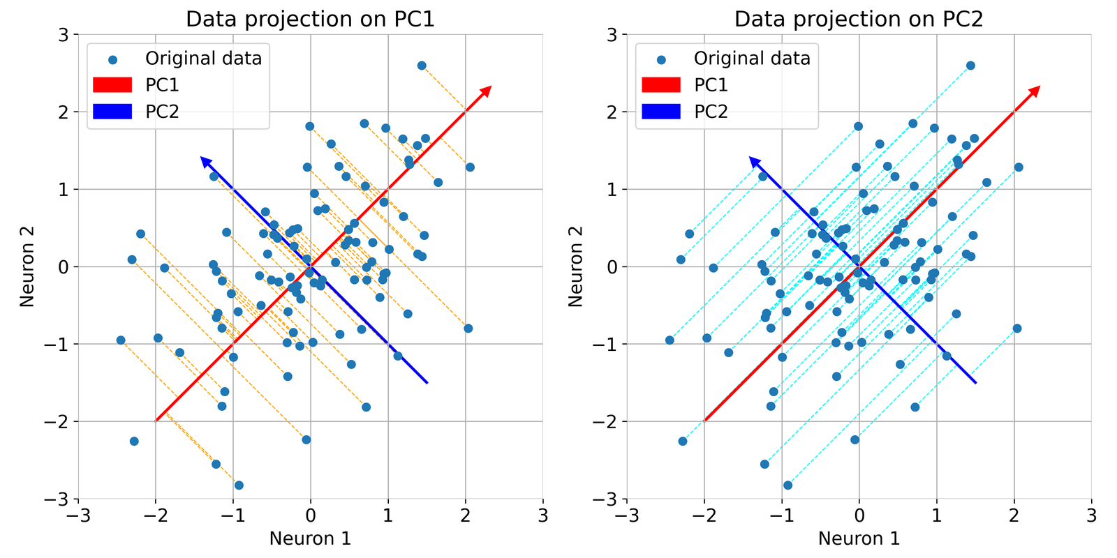 Same plot as before, but now illustrated with orthogonal projections of the data points onto the principal components.