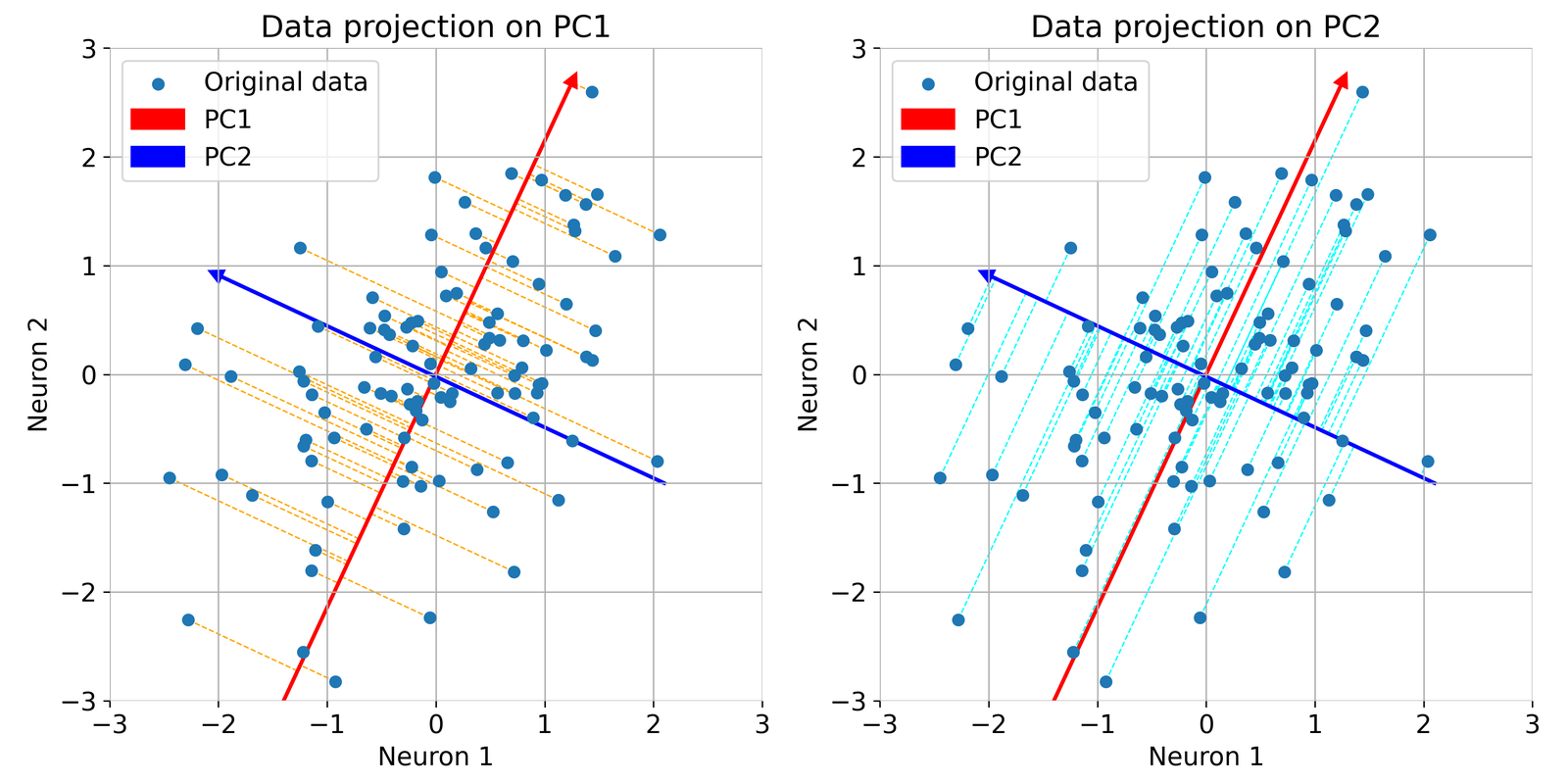 Same plot as before, but now illustrated with orthogonal projections of the data points onto the principal components.