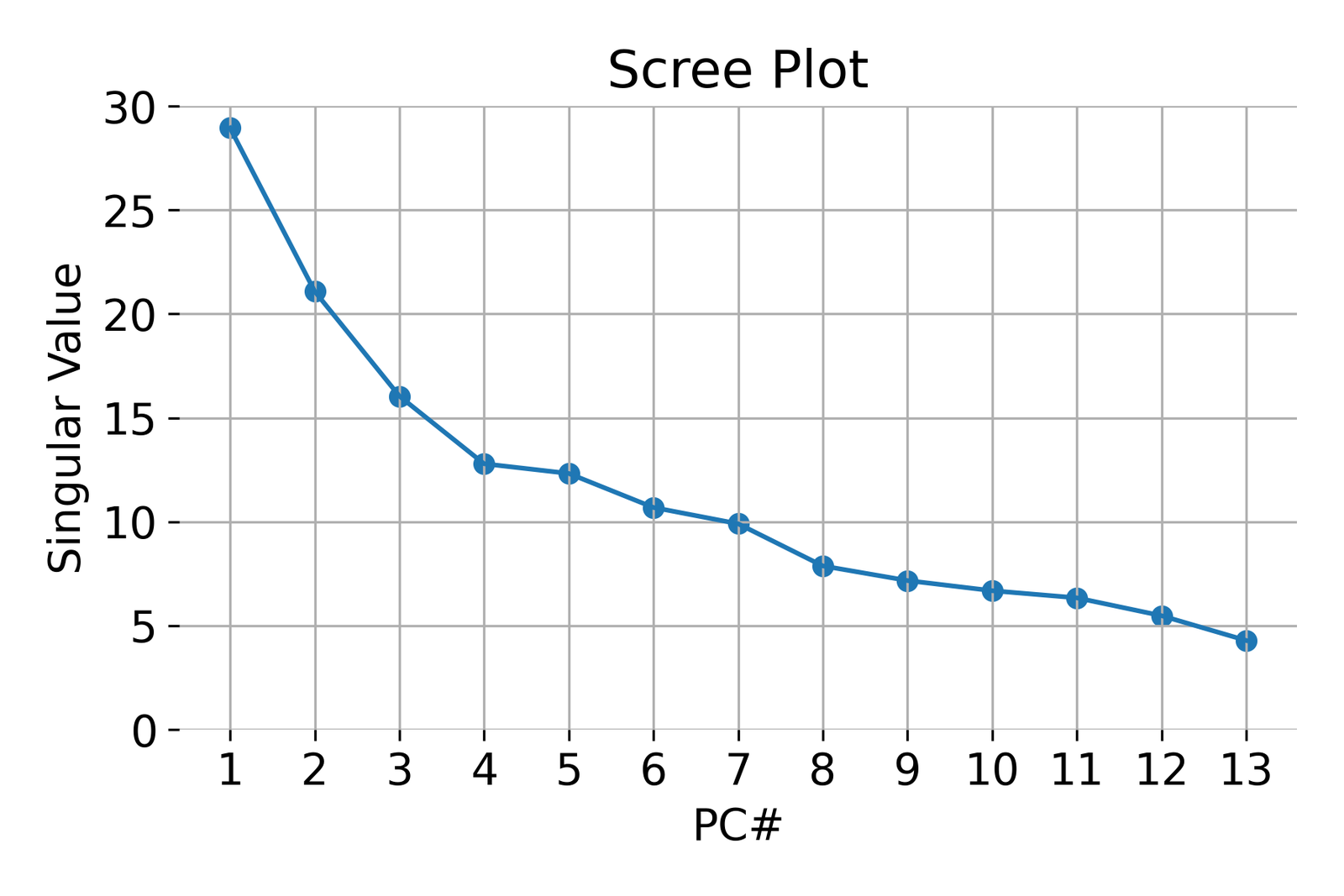 Example of a scree plot for validating the number of relevant principal components.