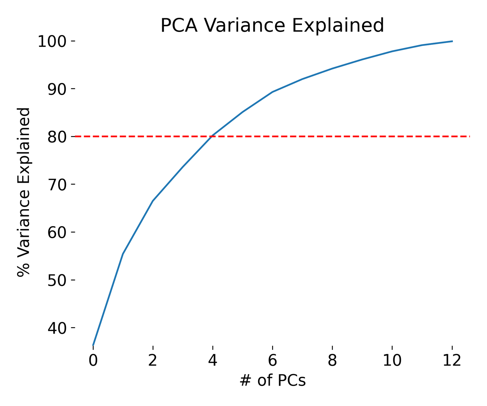 Example plot of the variance explained by each principal component.
