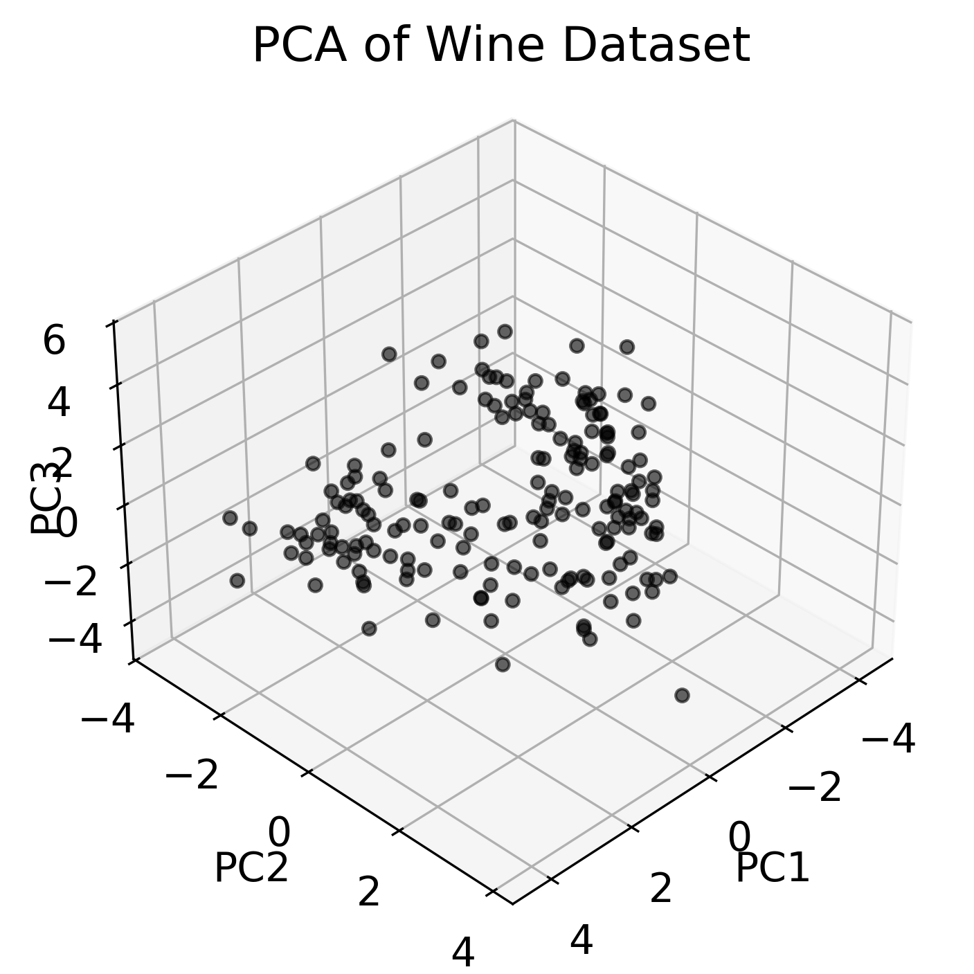 Three-dimensional visualization of the Wine dataset using PCA.