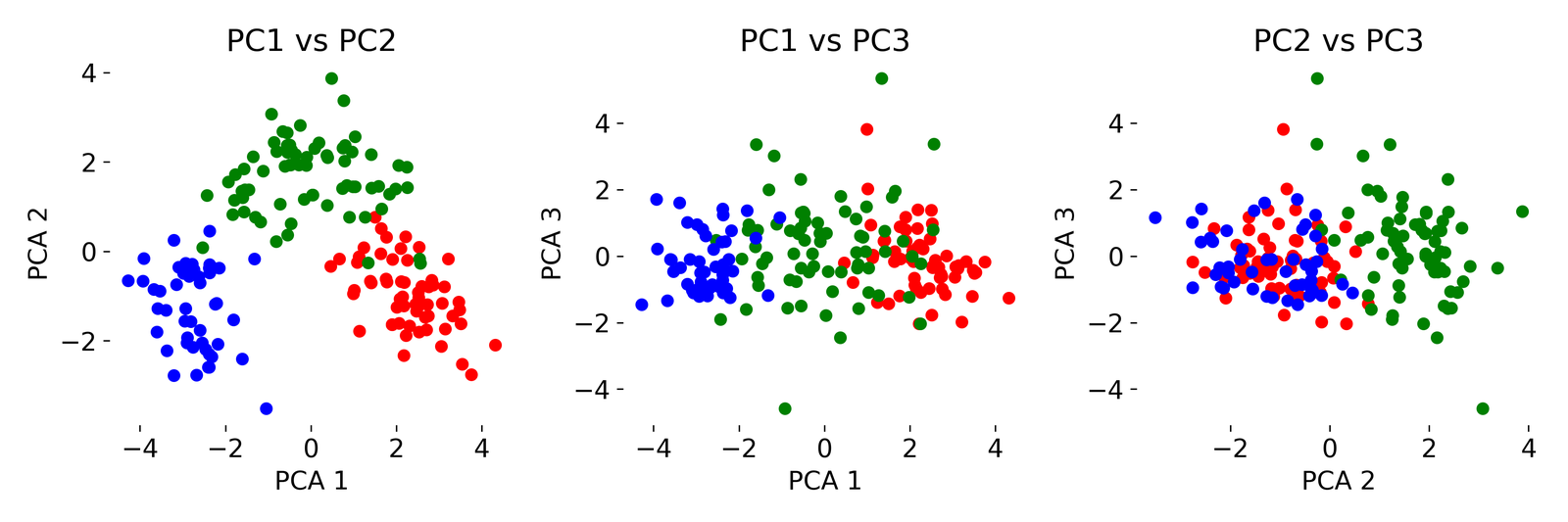 Three-dimensional visualization of the Wine dataset using PCA with GT.
