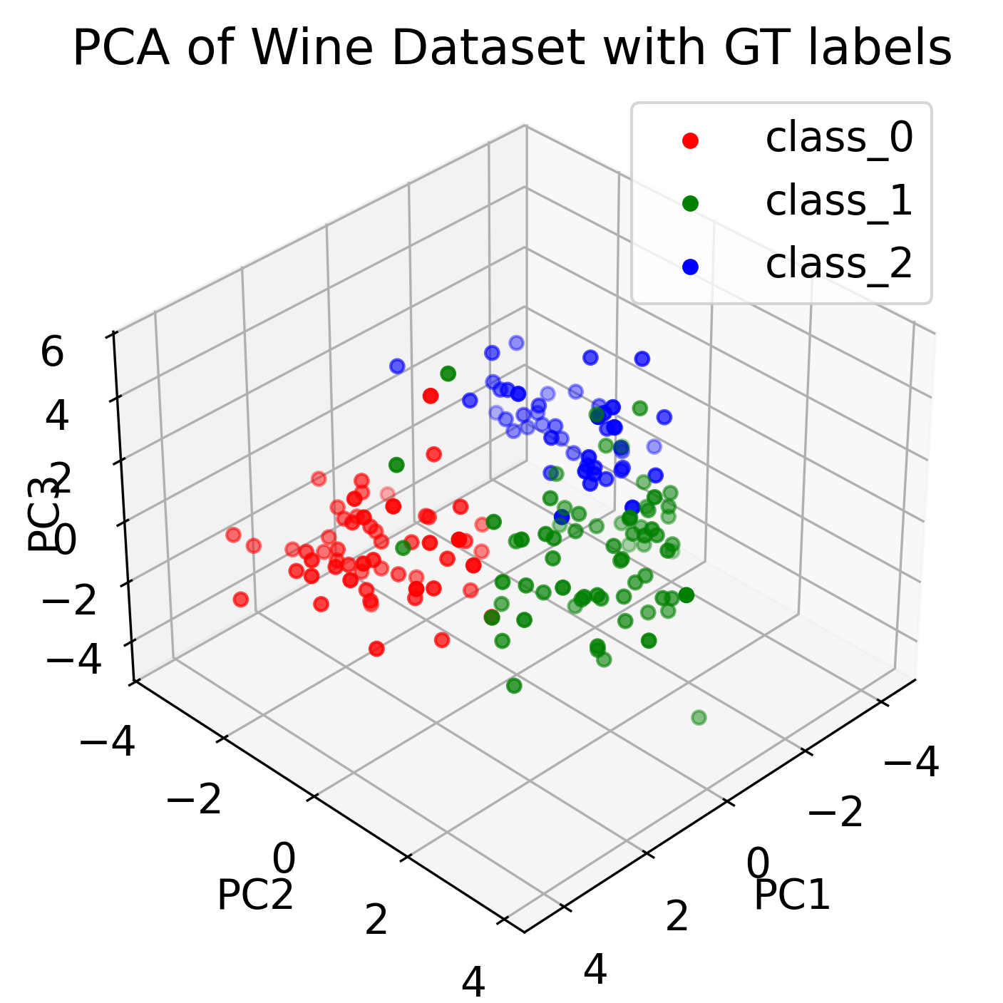 Three-dimensional visualization of the Wine dataset using PCA with GT.