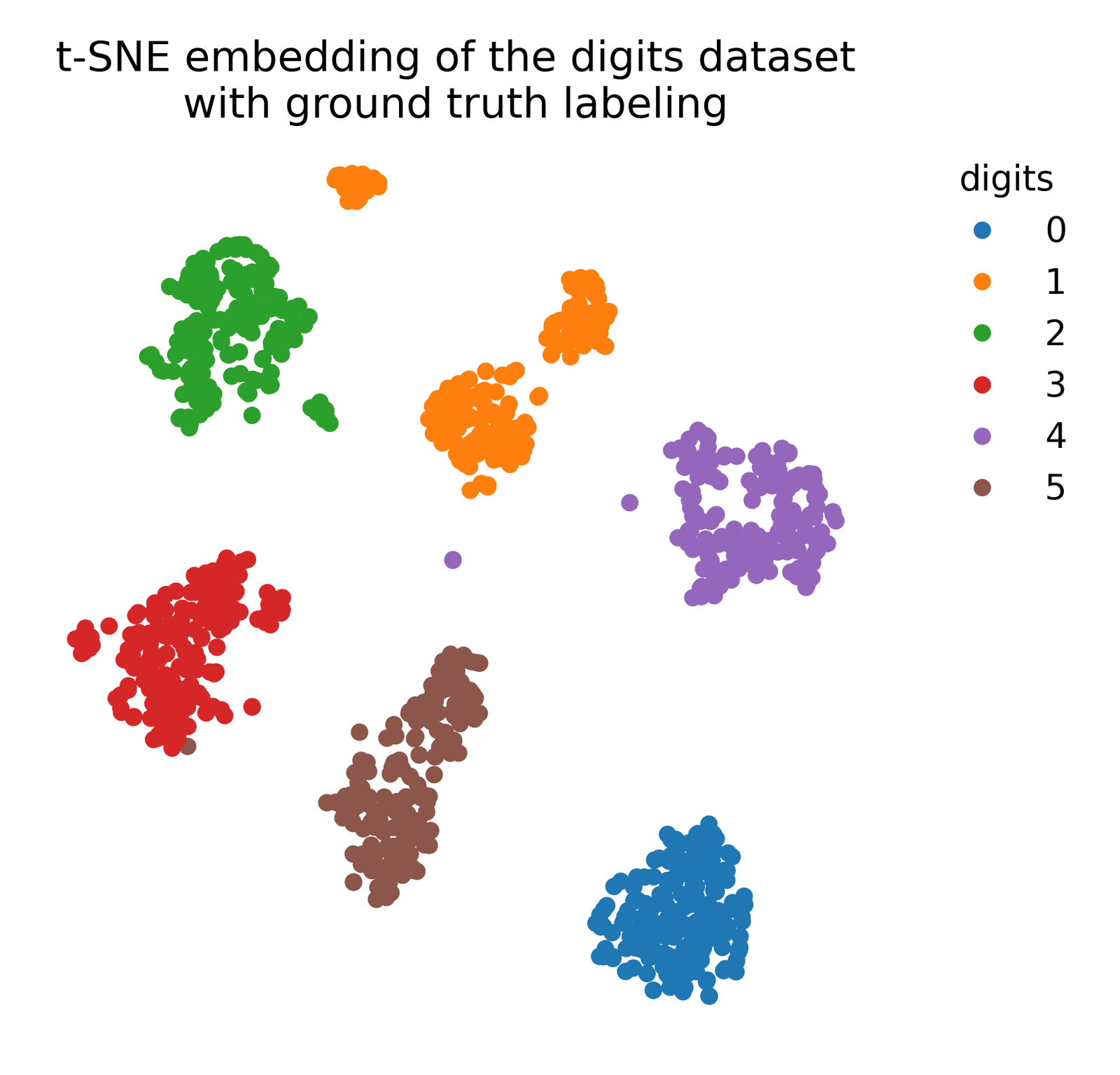 t-SNE embedding of the digits dataset with ground truth labeling.