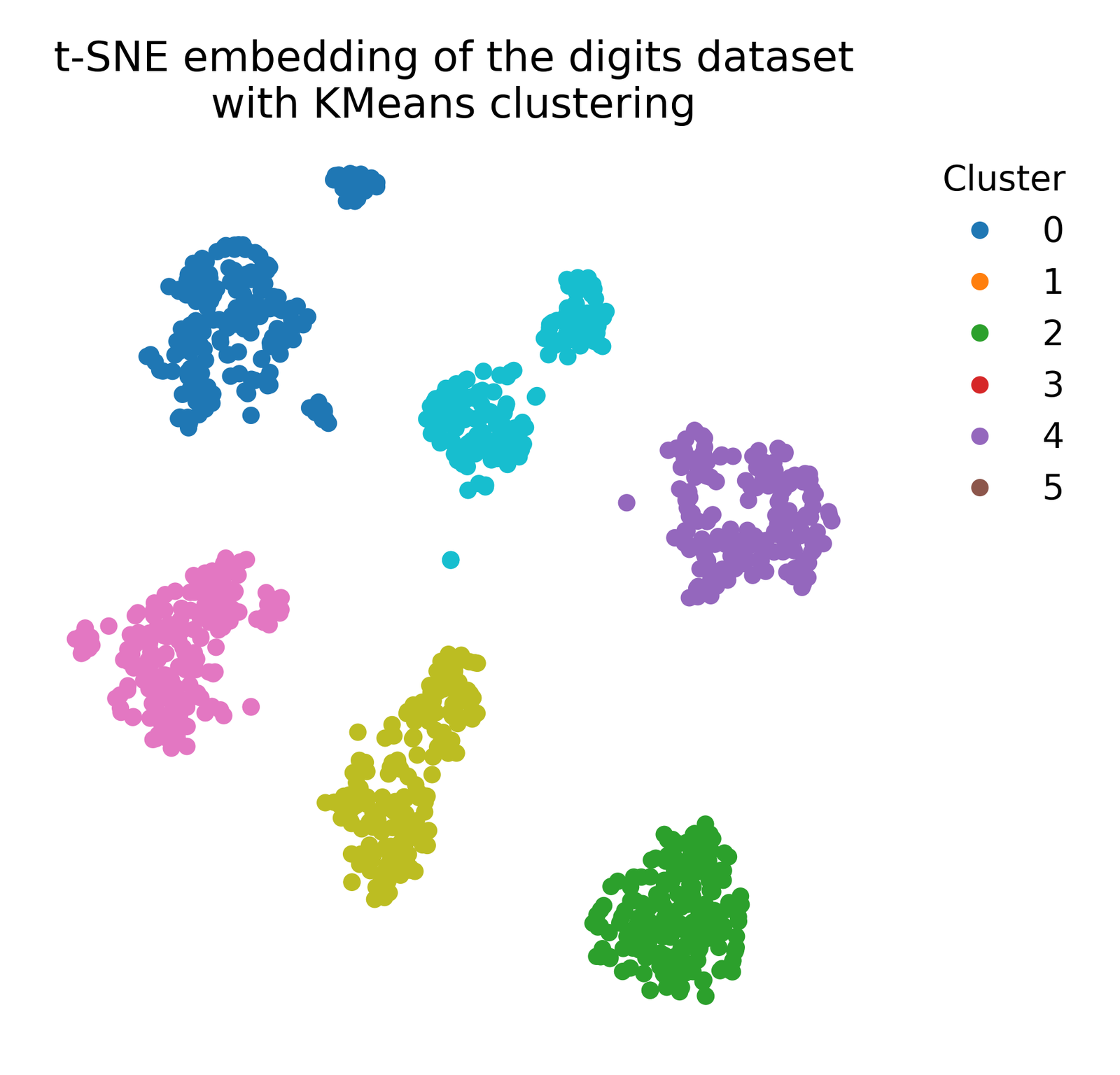 k-means clustering applied to the t-SNE embedding of the digits dataset.