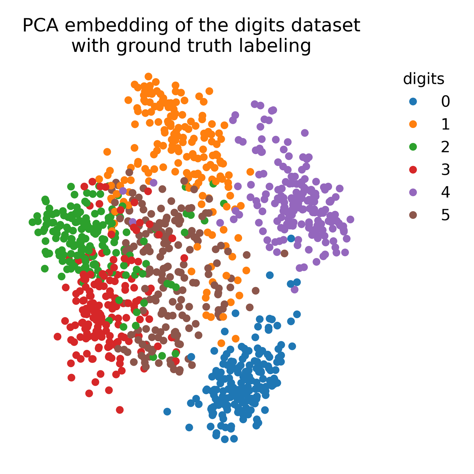 PCA embedding of the digits dataset with ground truth labeling.