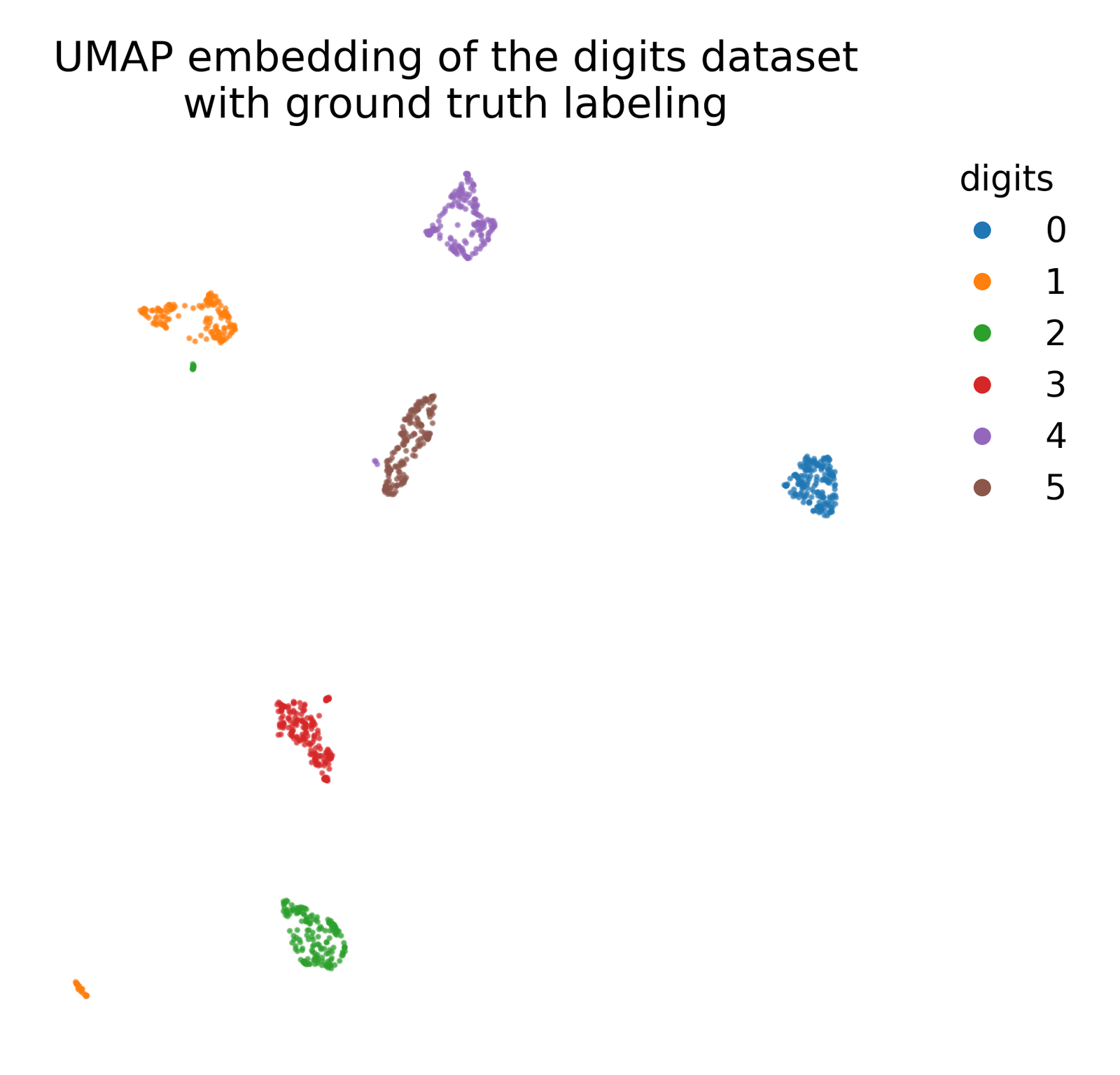 UMAP embedding of the digits dataset with ground truth labeling.