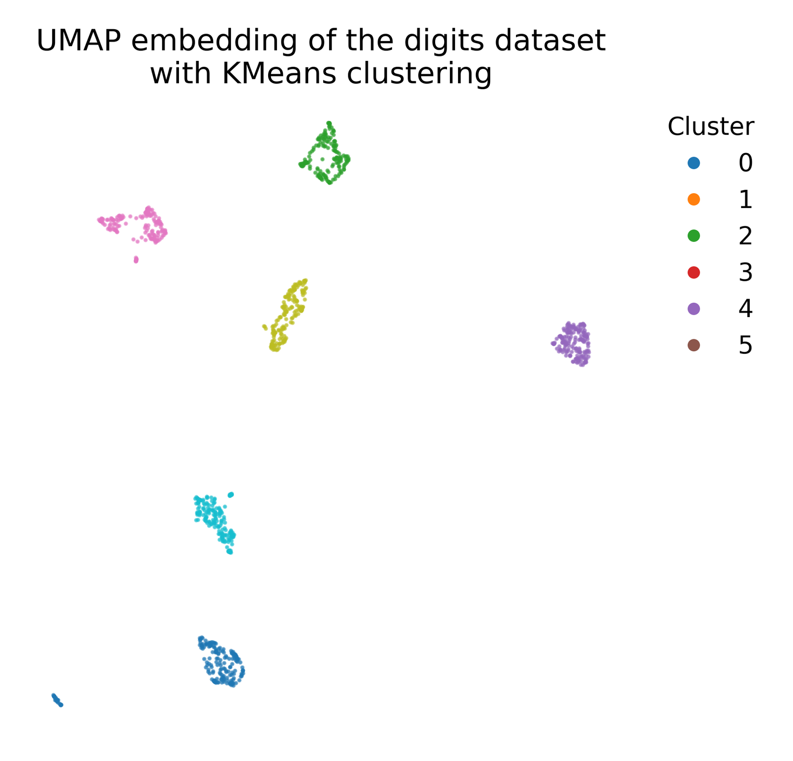 k-means clustering applied to the UMAP embedding of the digits dataset.