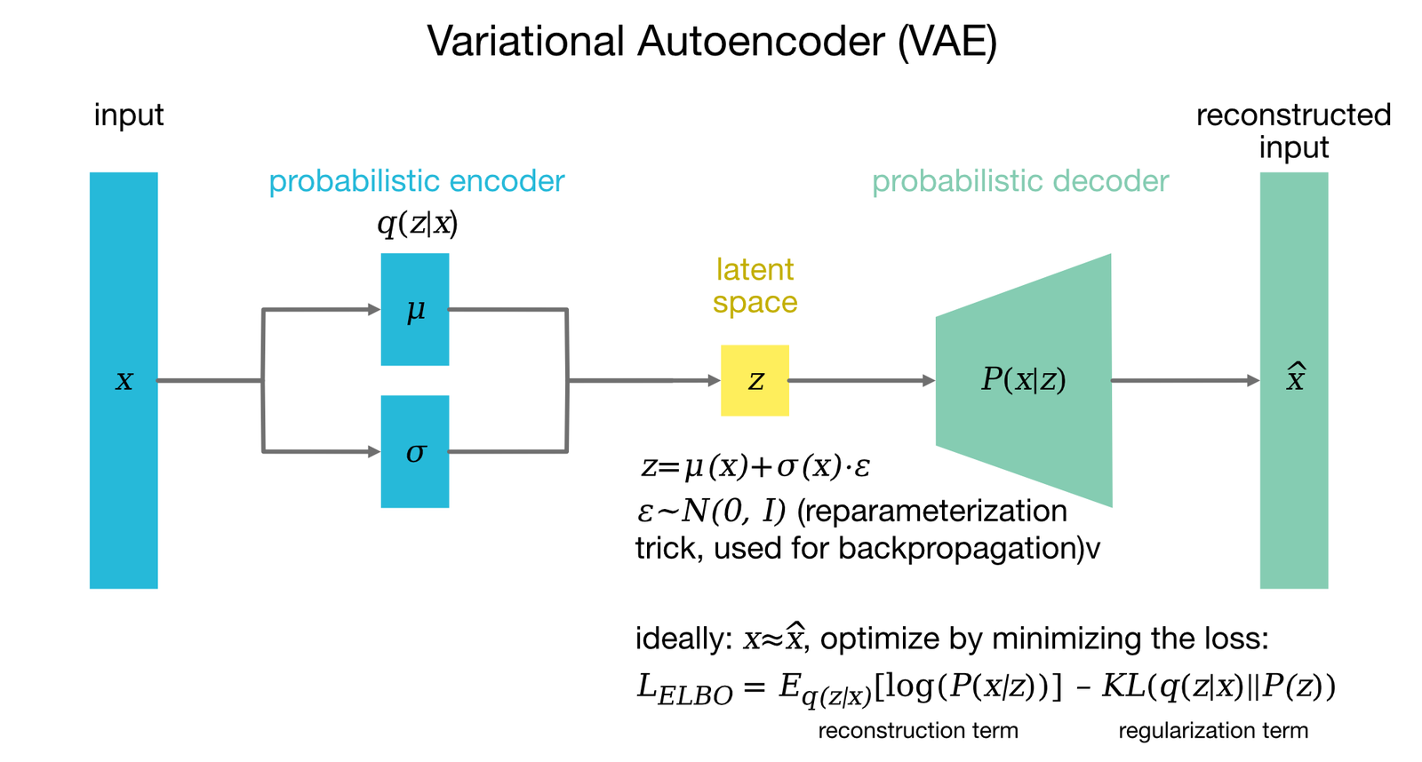 Variational Autoencoder (VAE) architecture.