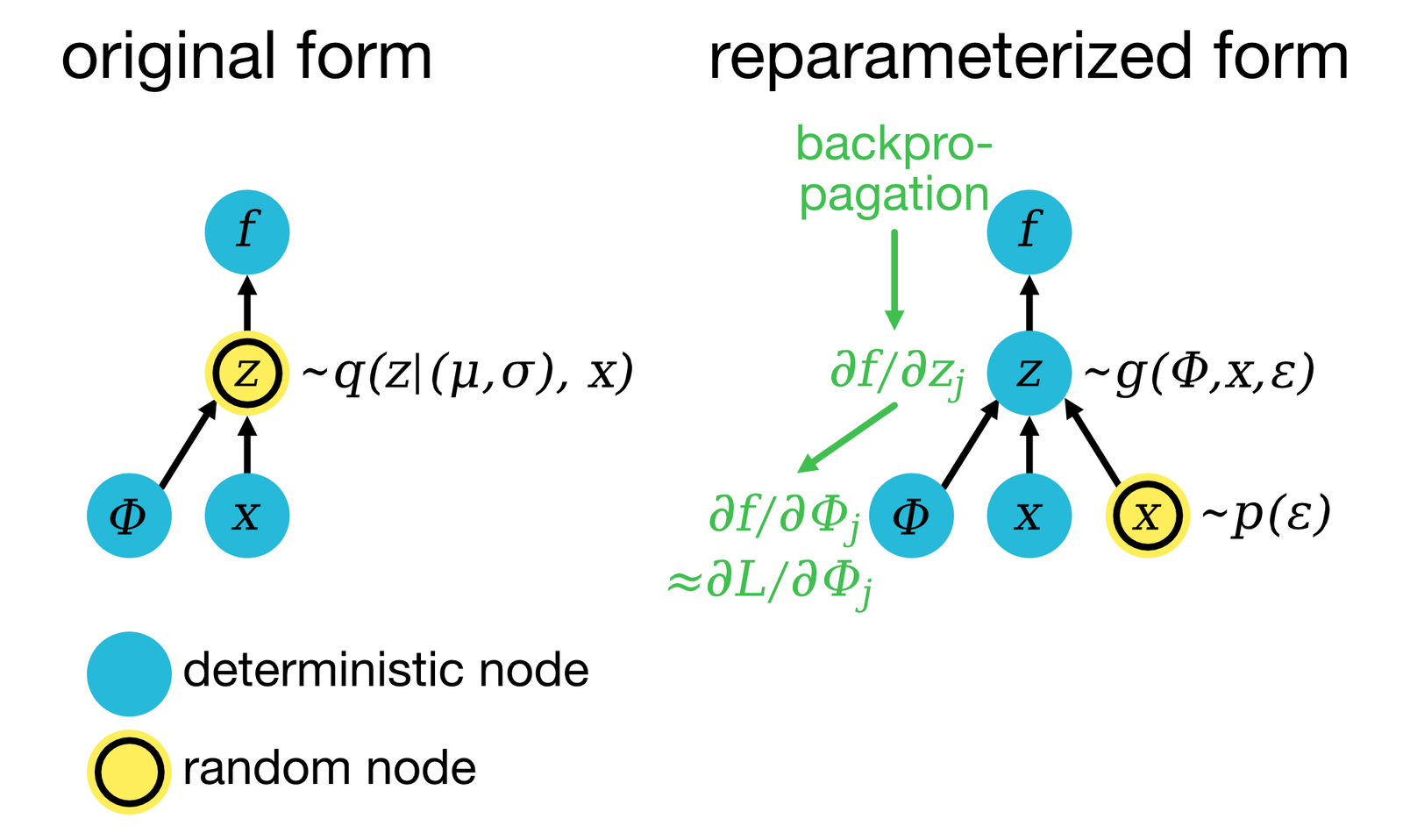 VAE reparameterization trick.