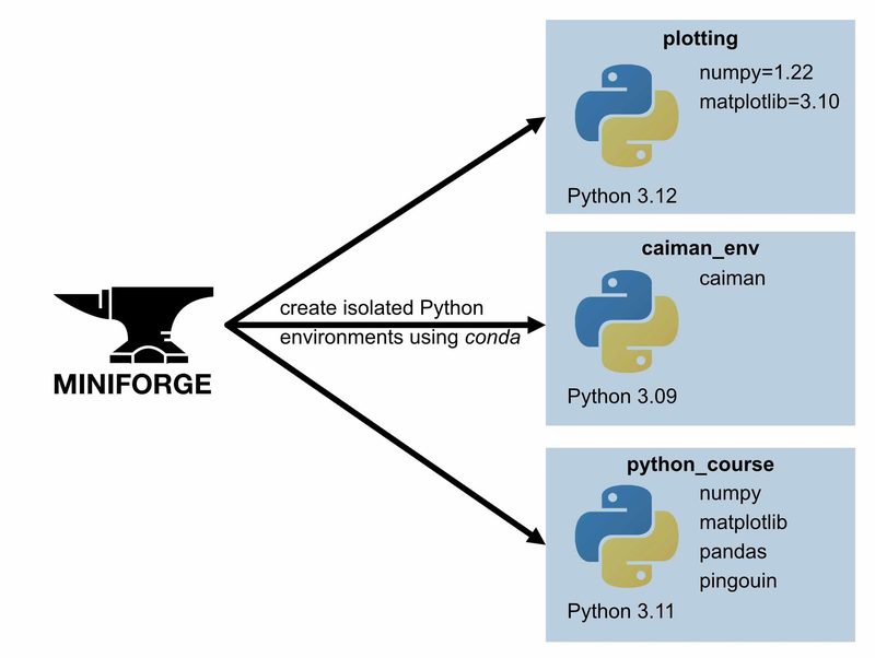 This diagram illustrates the basic idea of isolated Python environments created with conda via Miniforge.